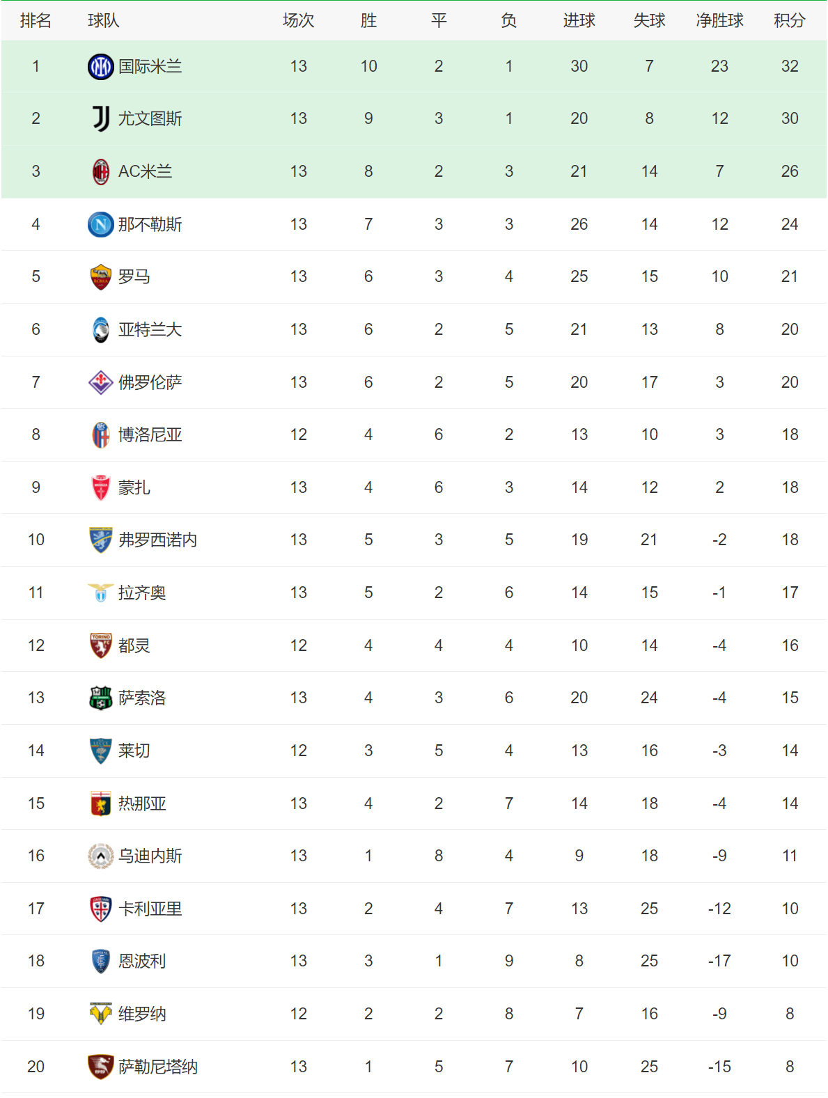 多特蒙德豪取三分，排名德甲积分榜首位